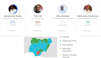 Why is Tinubu ahead of Peter Obi, Abubaka Atiku, Rabiu Kwankwaso in search interest?